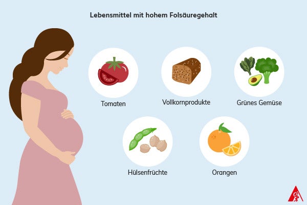 Lebensmittel mit hohem Folsäuregehalt Eine Illustration einer schwangeren Frau. Daneben sind Lebensmittel dargestellt, die einen hohen Folsäuregehalt aufweisen (Tomaten, Vollkornprodukte, grünes Gemüse, Hülsenfrüchte, Orangen).