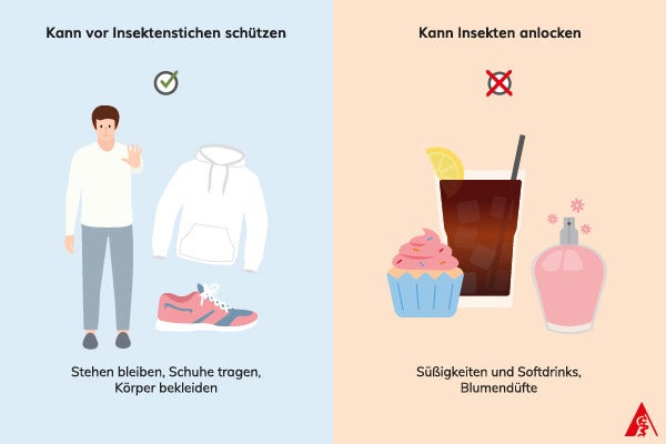 Eine Illustration über präventive Maßnahmen vor Bienenstichen sowie Risikofaktoren. Zur Prävention zählen stehen zu bleiben, wenn sich ein Insekt nähert, geschlossenes Schuhwerk zu tragen sowie den Körper mit langer enger Kleidung zu bedecken, am besten in hellen Farben, wie etwa weiß. Dahingegen können Süßigkeiten, Softdrinks sowie Blumendüfte für Insekten wie Bienen und Wespen anlockend wirken.