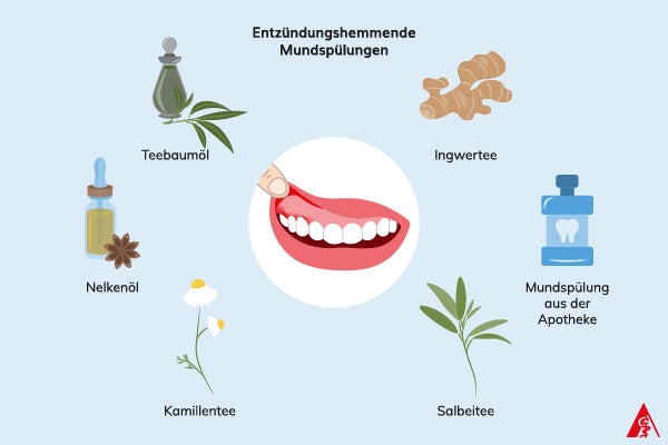Entzündungshemmende Mundspülungen bei Zahnfleischentzündungen Eine Illustration verschiedener Substanzen, mit denen man den Mund bei Zahnfleischentzündungen spülen kann: Dazu gehören, Ingwer-, Salbei- sowie Kamillentee, Mundspülungen aus der Apotheke, Teebaum- und Nelkenöl.