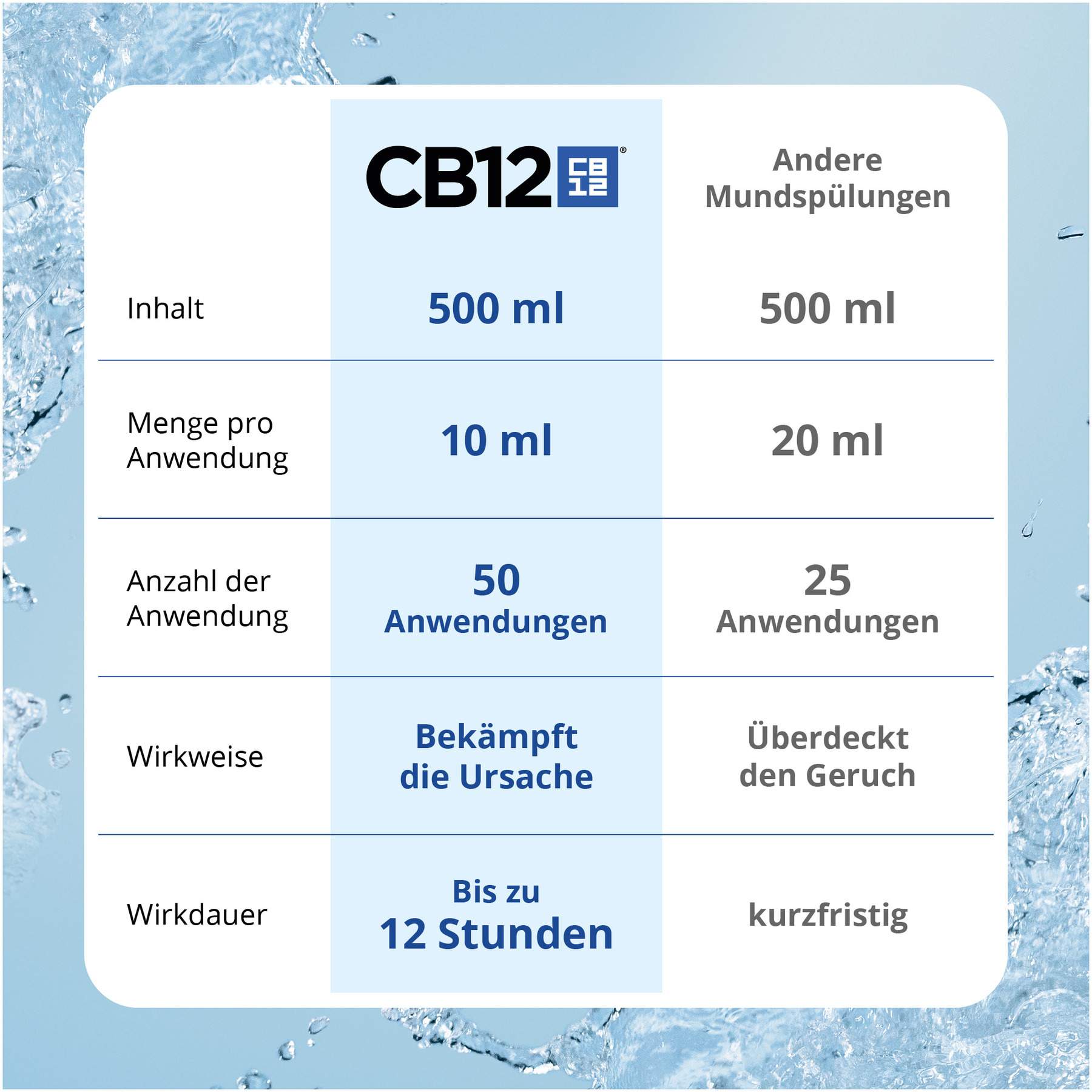 Cb12 Sensitive Mund Spüllösung 500 ml