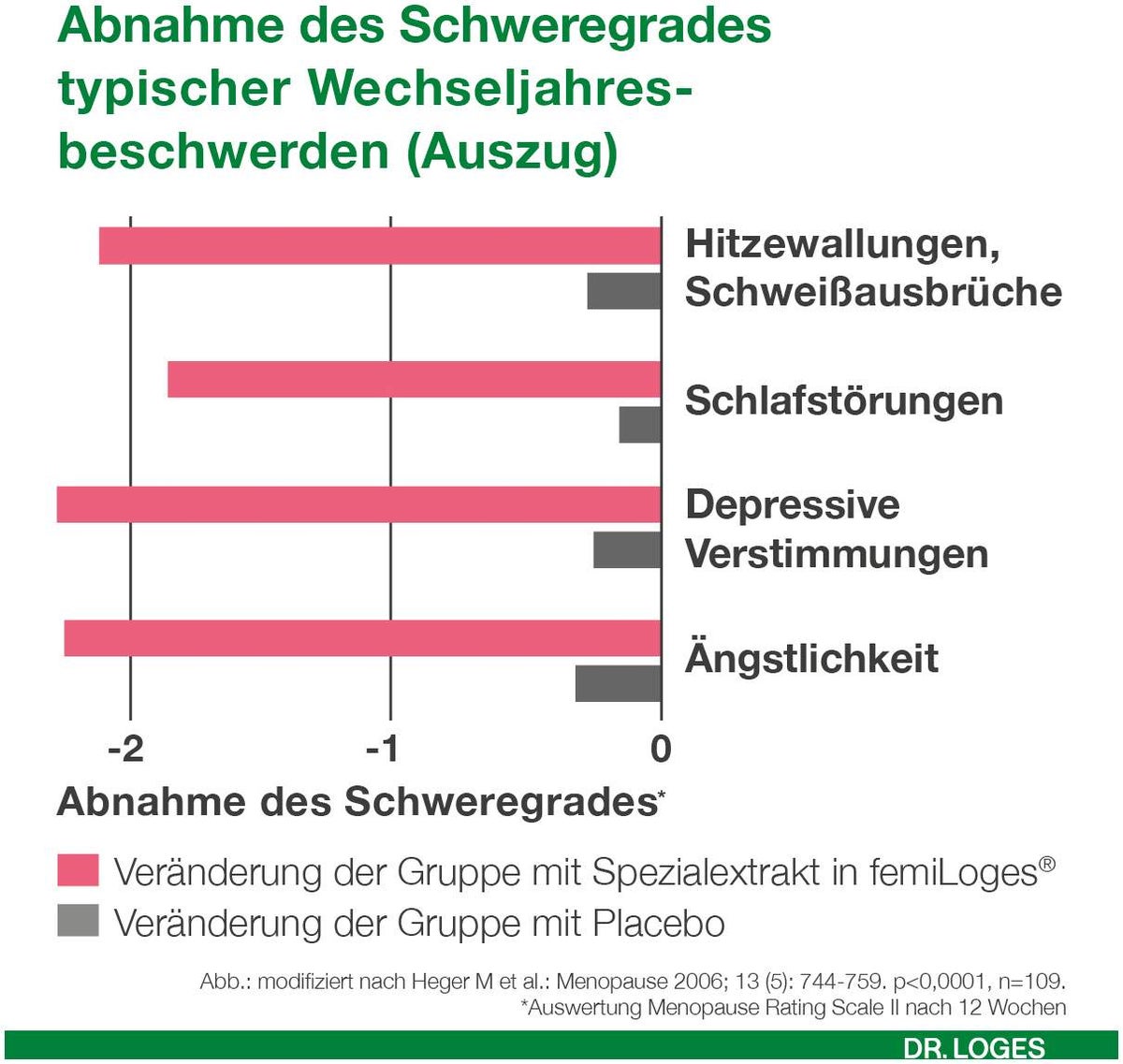 femiLoges 90 magensaftresistente Tabletten