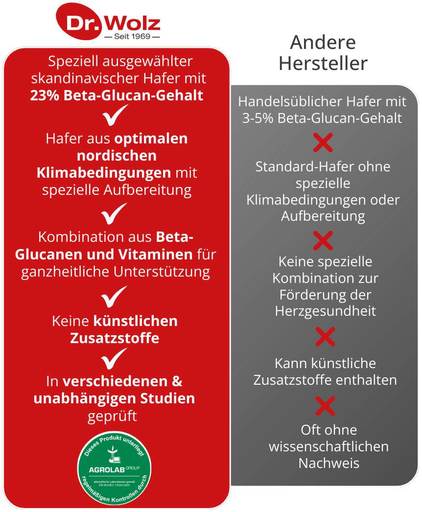 Cholesterinreduktion Dr.Wolz 224 G  Pulver