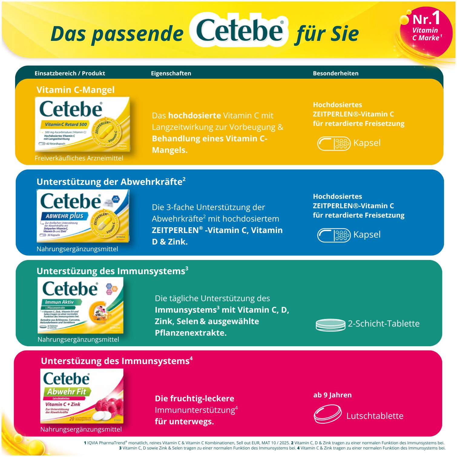 Cetebe Abwehr plus Vitamin C + Vitamin D3 + Zink 120 Kapseln
