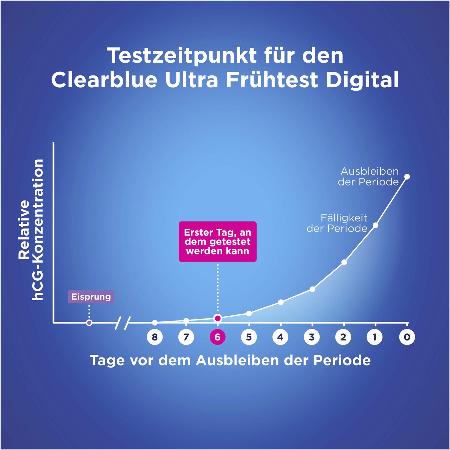 Clearblue Schwangerschaftstest Ultra Frühtest Digital 1 Stück