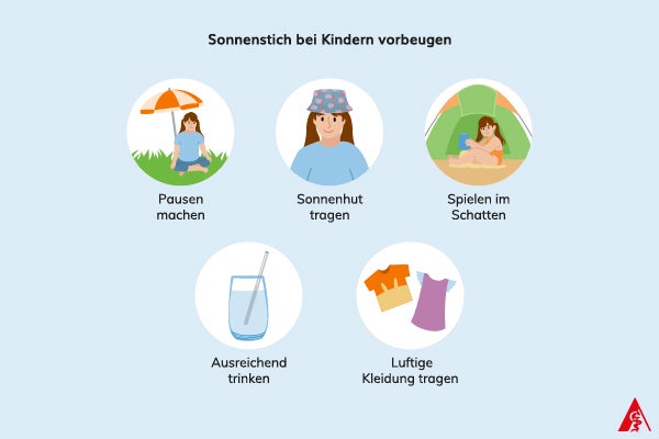 Sonnenstich bei Kindern Eine Illustration über Präventionsmaßnahmen für Sonnenstich bei Kindern: Pausen einlegen, luftige Kleidung sowie einen Sonnenhut tragen, im Schatten spielen und ausreichend trinken.