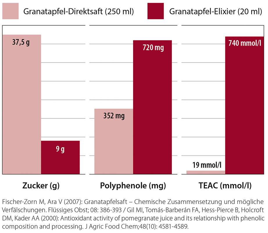 Granatapfel Elixier Dr.Jacobs 500 ml
