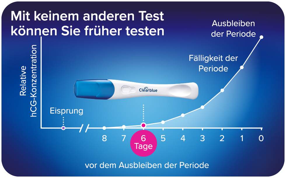 Clearblue Schwangerschaftstest Ultra Frühe Erkennung 5er Pack
