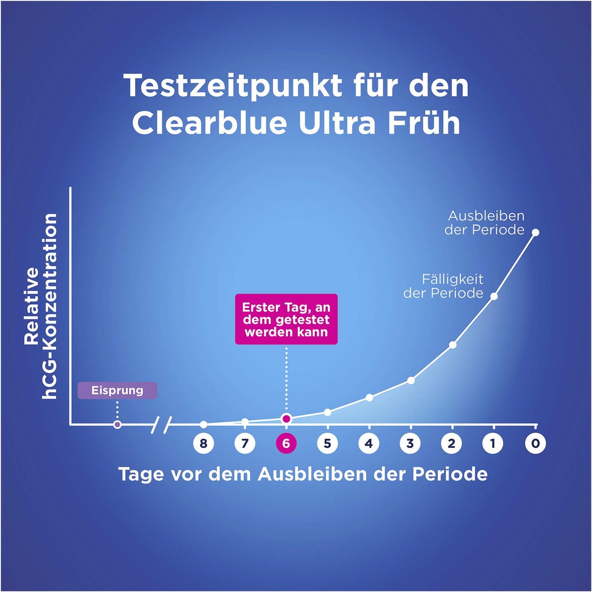 Clearblue Schwangerschaftstest frühe Erkennung 5 Tests