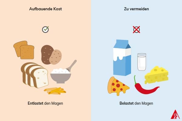 Aufbauende und zu vermeidende Kost bei Magen-Darm-Grippe bei Kindern Eine Illustration von Lebensmitteln, die bei Kinder mit Magen-Darm-Grippe aufbauend wirken und die zu vermeiden sind.