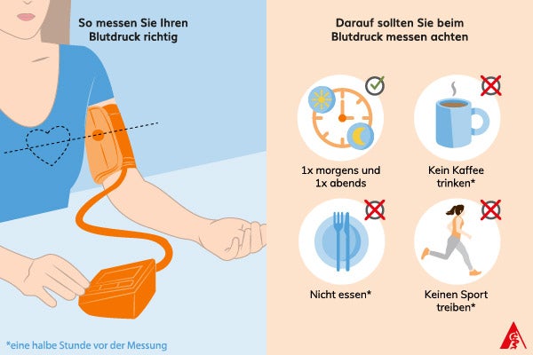 So messen Sie Ihren Blutdruck richtig Eine Illustration wie man den Blutdruck am besten messen sollte. Die Blutdruckmanschette sollte auf Herzhöhe am Arm angebracht werden. Dafür wird am besten der linke Arm verwendet. Außerdem sollte zweimal am Tag eine Messung erfolgen, nämlich morgens und abends. Eine halbe Stunde vor der Messung sollte außerdem kein Kaffee getrunken, nicht gegessen sowie kein Sport getrieben werden.