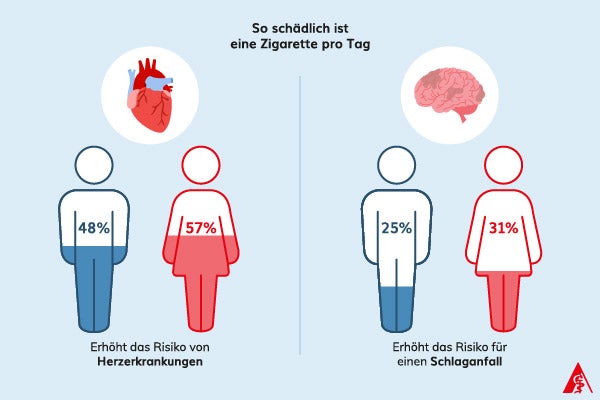 Eine Illustration über die Gefahren, die nur eine einzige Zigarette am Tag bringt. Eine Zigarette erhöht das Risiko auf einen Herzinfarkt oder Schlaganfall, Frauen eher gefährdet als Männer.