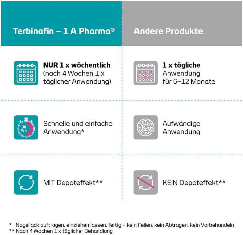 Terbinafin 1A Pharma Nagellack gegen Nagelpilz 6,6 ml