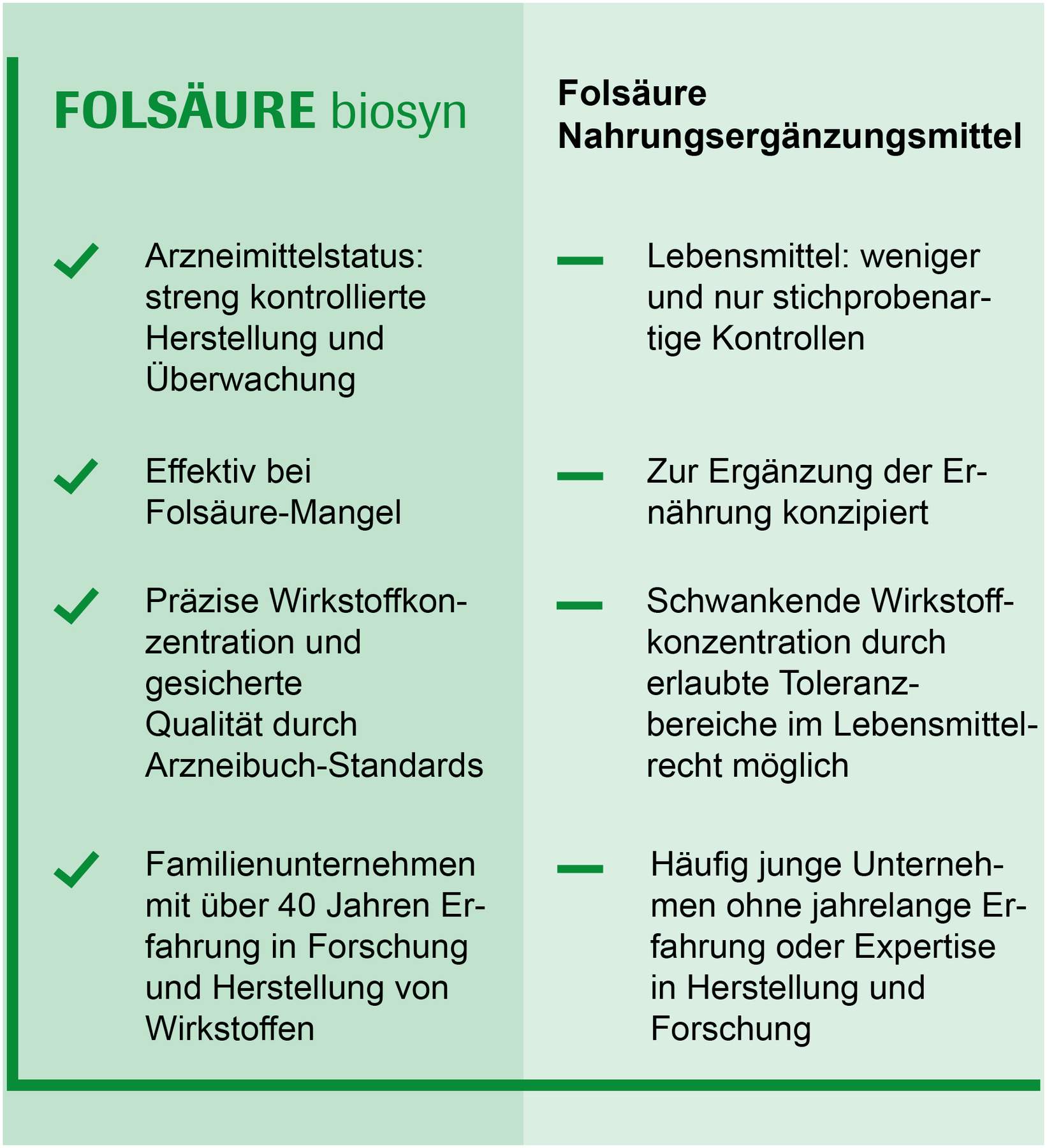 Folsäure Biosyn Tabletten 50 Stück