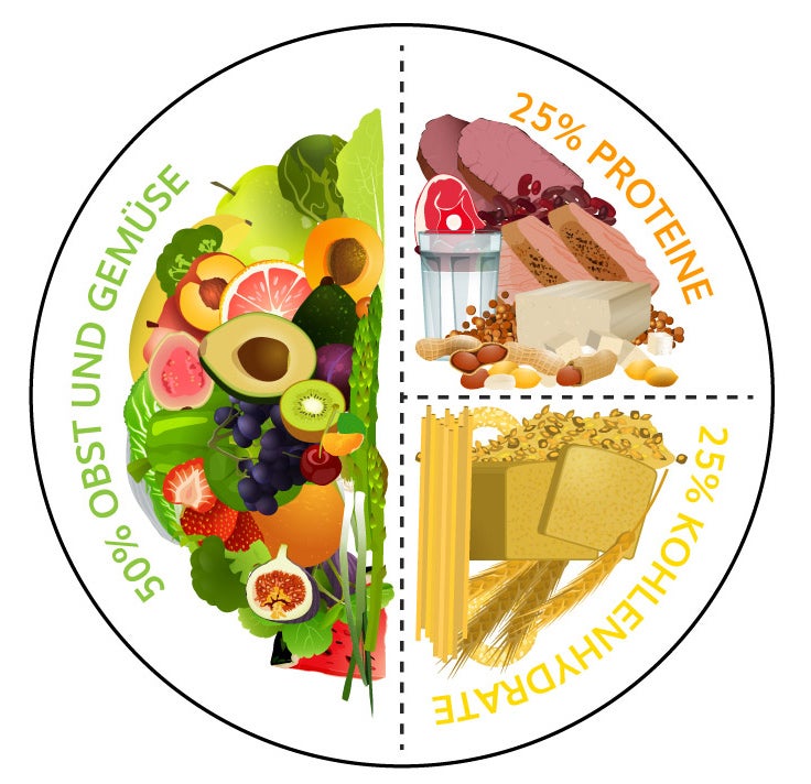 Optimal würde eine Mahlzeit aus 50% Obst oder Gemüse, 25% Proteinen und 25% Kohlenhydraten bestehen. Gesunde Ernährung aufgeteilt in 50% Obst und Gemüse, 25% Proteine und 25% Kohlenhydrate