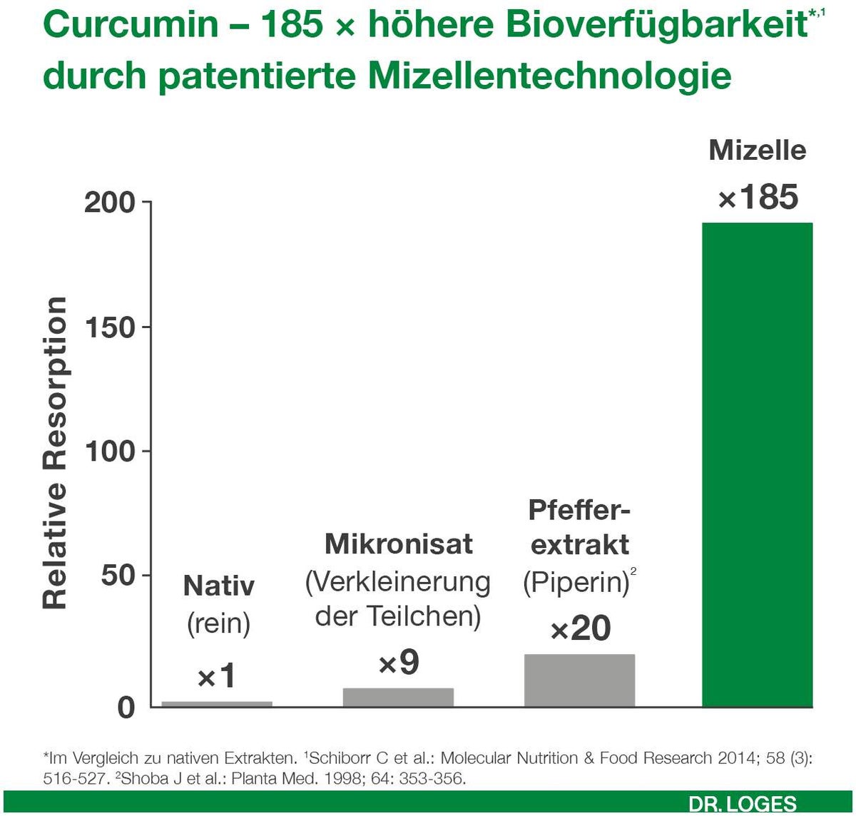 Curcumin Loges Plus Boswellia 60 Kapseln