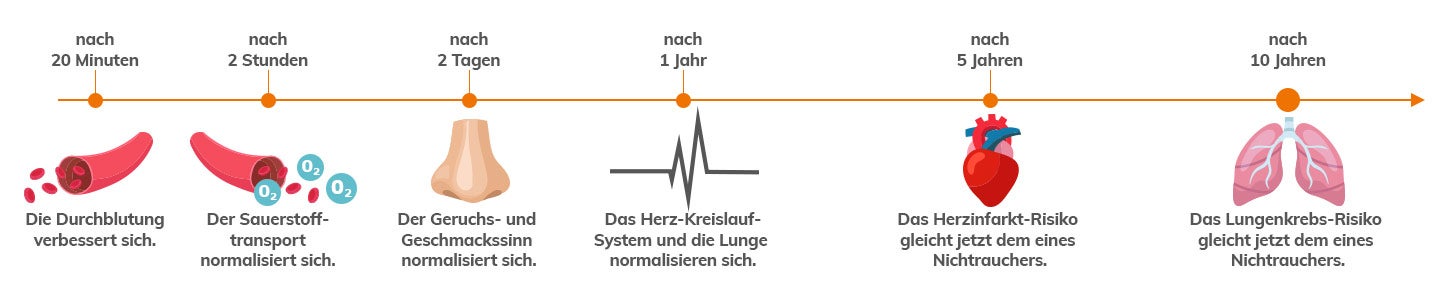 Zeitstrahl mit den positiven Auswirkungen der Raucherentwöhnung