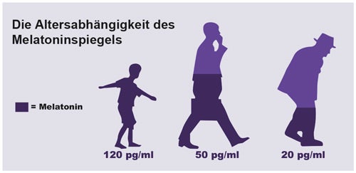 Der Melatoninspiegel im Verlauf des Alters
