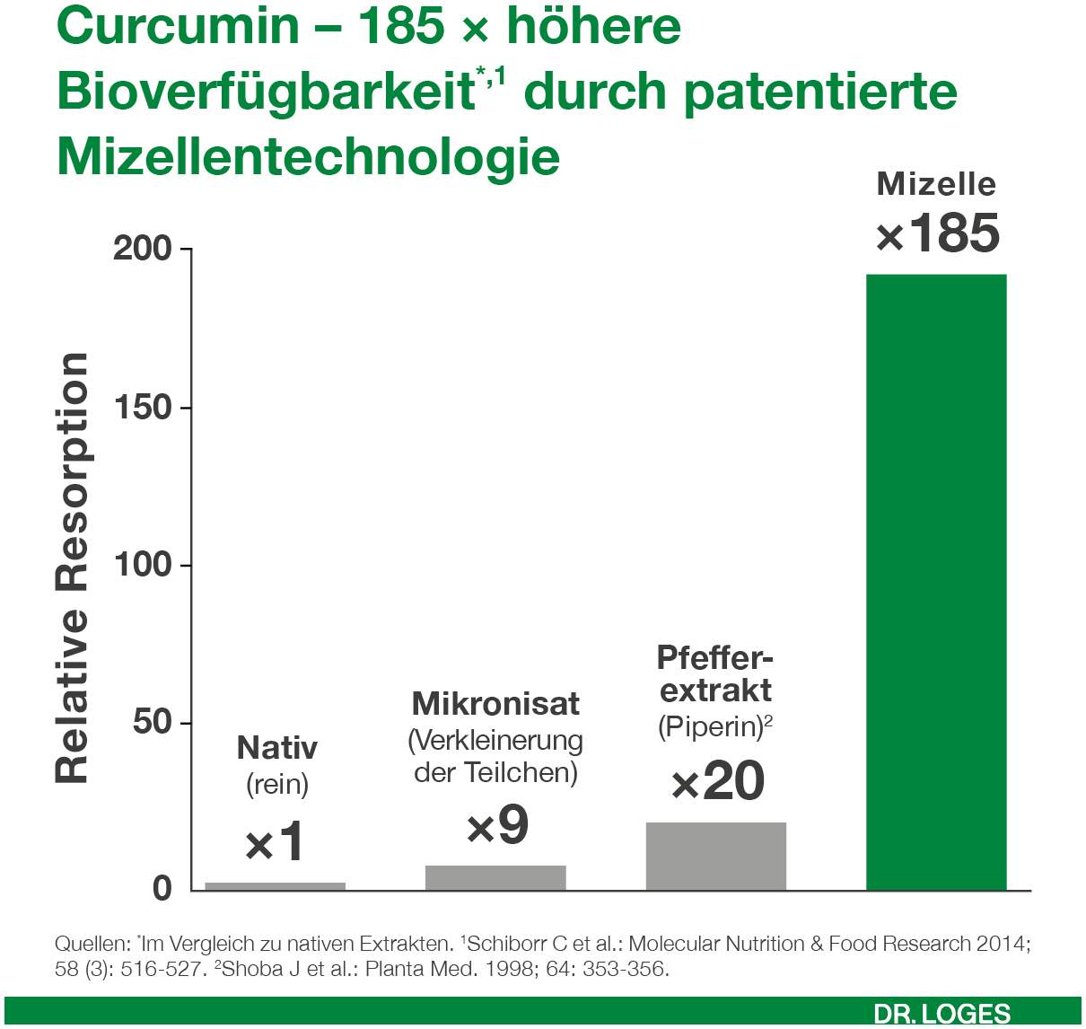 Curcumin Loges 120 Kapseln