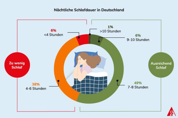 Eine Infografik zur durchschnittlich nächtlichen Schlafdauer in Deutschland. 44% der Deutschen schlafen nachts zu kurz, also maximal 6 Stunden.