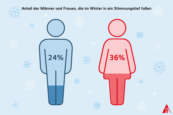 Eine Illustration der Verteilung von Männer und Frauen, die im Winter in ein Stimmungstief fallen. Bei Männern sind es 24% und bei Frauen 36%.