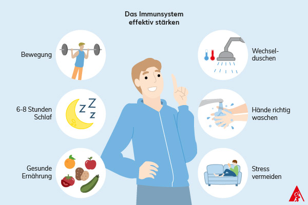 Eine Illustration von Maßnahmen, die das Immunsystem unterstützen können: Dazu gehört Bewegung, ausreichend Schlaf, gesunde Ernährung, Wechselduschen, richtiges Händewaschen und Stressvermeiden.