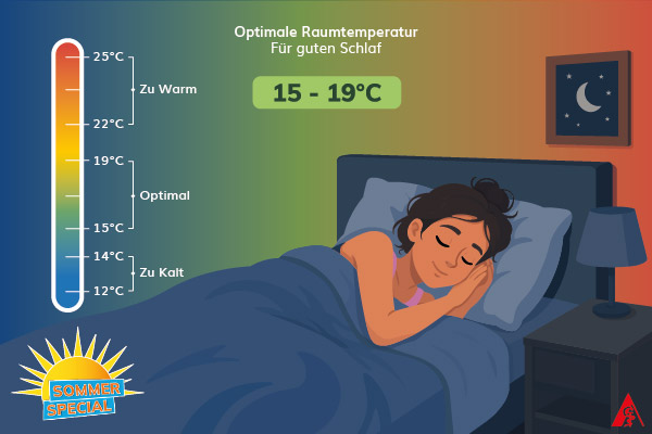 Schlafende Frau, links Temperaturskala für guten Schlaf: bis 15 °C: zu kalt, 15 °C bis 19 °C: optimal, ab 20 °C: zu warm