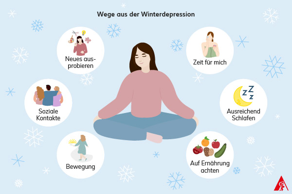 Eine Illustration über Wege aus der Winterdepression. Dazu gehören guter Schlaf, eine gesunde Ernährung, Bewegung, soziale Kontakte, neue Dinge auszuprobieren und Zeit für sich selbst zu nehmen.